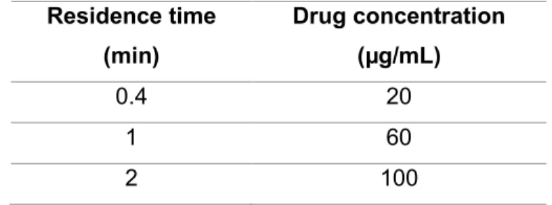 Table 3. Factors and levels studied: retention time and drug concentration used. 