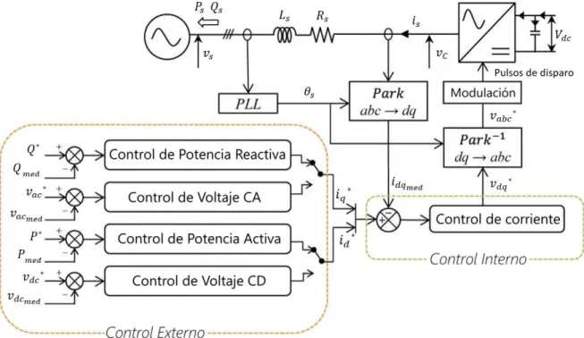 Fig.  17. Estrategia de control vectorial para la potencia activa y reactiva en un VSC