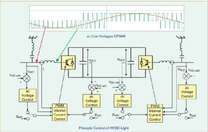 Fig.  19. Esquema de control en un sistema HVDC Light® de dos niveles. Obtenida de  [32] 
