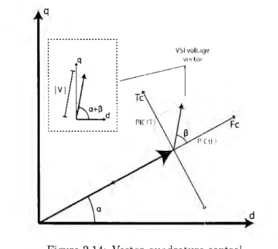 Figure  2.14:  Vector  quadrature control 