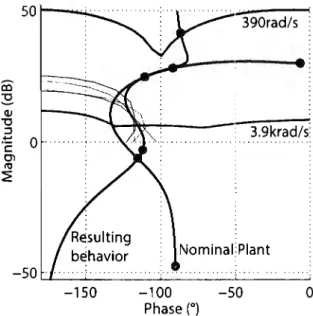 Figure 3.4:  Open loop  and  controlled  nominal  plant  Nichols  chart  for  CCM 