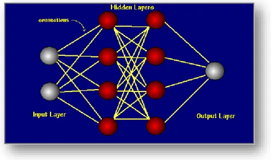 Figura 3 Combinación de neuronas 