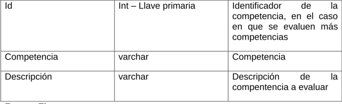 Tabla 4  Tabla de niveles 
