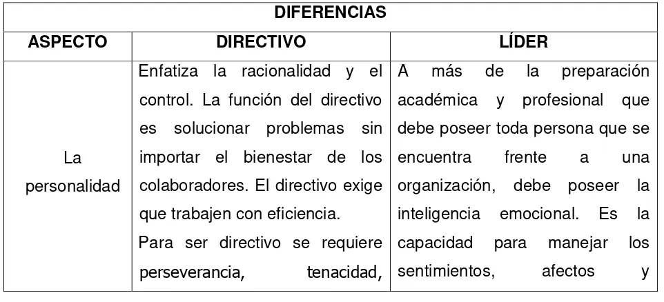 Tabla 8: Diferencias entre directivo y líder 