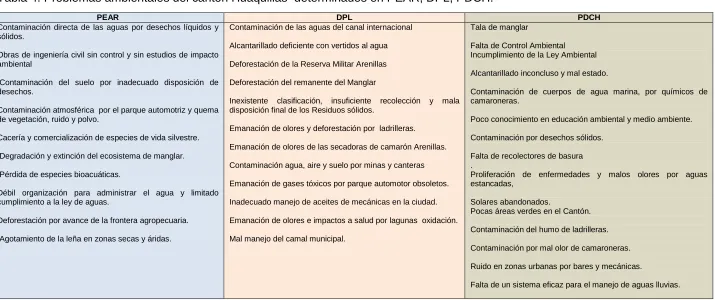 Tabla 4. Problemas ambientales del cantón Huaquillas  determinados en PEAR, DPL, PDCH