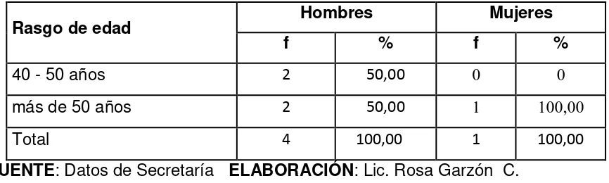 TABLA 1 RASGOS DE EDAD Y GÉNERO DEL PERSONAL DIRECTIVO DEL COLEGIO 