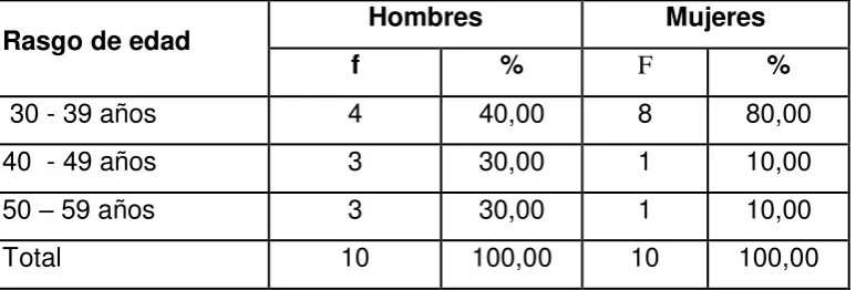 TABLA 4 RASGOS DE EDAD Y GÉNERO DE LOS PADRES DE FAMILIA ENCUESTADOS 