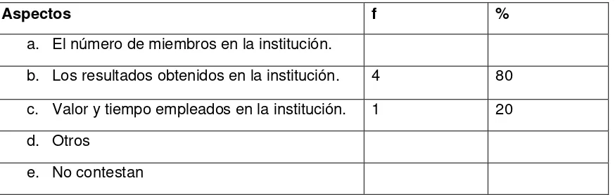 Tabla 6 FORMA DE ORGANIZACIÓN DE LOS EQUIPOS EN EL CENTRO EDUCATIVO 