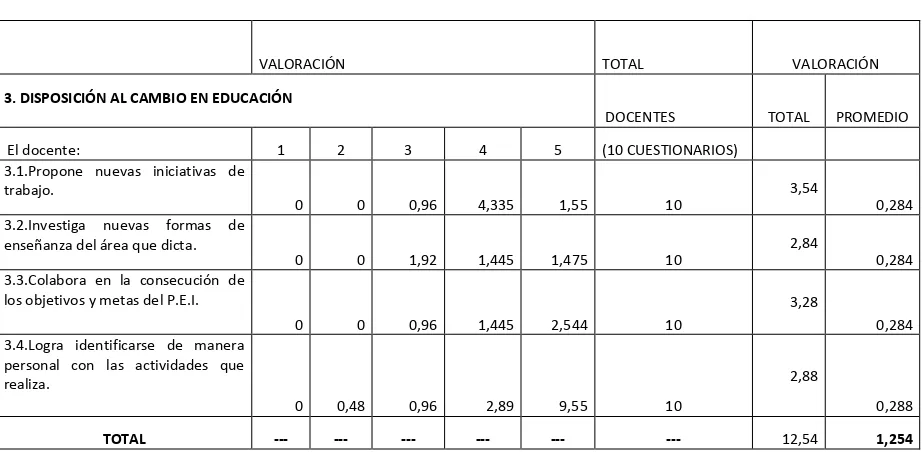 TABLA Nº 11  Disposición al Cambio en Educación 