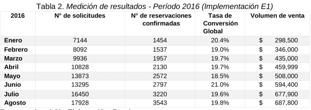 Tabla 2. Medición de resultados - Período 2016 (Implementación E1)   