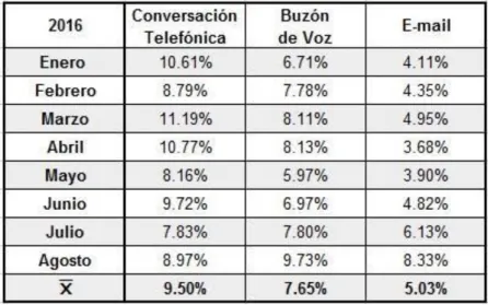 Tabla 7. Tasa de efectividad según tipo de contacto – E1   