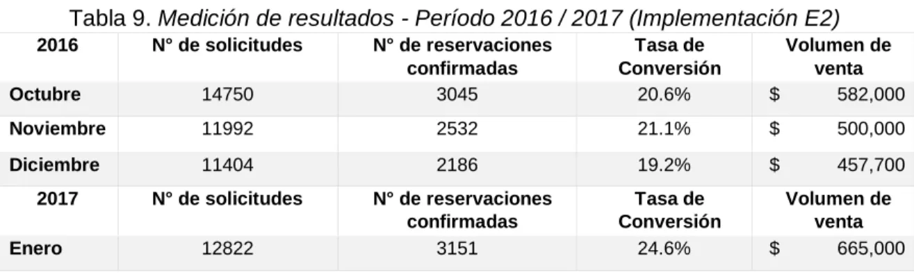 Tabla 9. Medición de resultados - Período 2016 / 2017 (Implementación E2)   