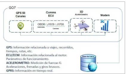 Figura 11. Componentes de la telemetría. 
