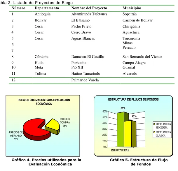 Tabla 2. List ado de Pr oyect os de Riego 