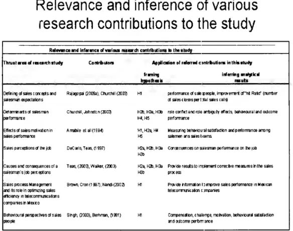 Table 3.2 Relevance and inference of various research contributions to the study. 