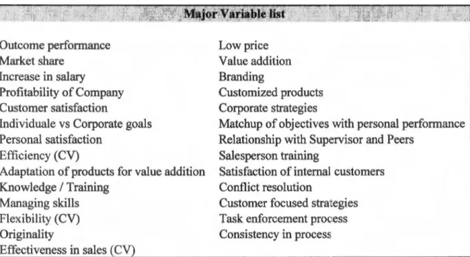 Table 3.3  Major Variable list 