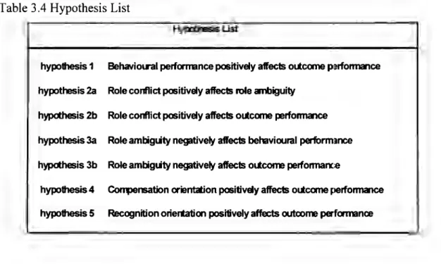 Table 3  .4  Hypothesis List 