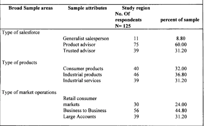 Table 3.5:  Attributes  of  sample design  used in  the study 