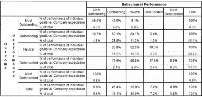 Table 4 .1 Outcome performance-Behavioral Performance 