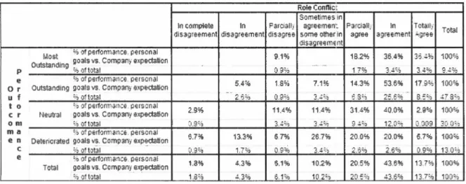 Table 4.3  Outcome Performance-Role Conflict 