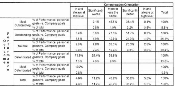 Table  4.6  Outcome  performance-Compensation orientation 