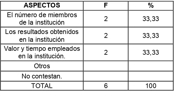 TABLA 7 FORMA DE ORGANIZACIÓN DE LOS EQUIPOS DE TRABAJO EN LA UNIDAD 