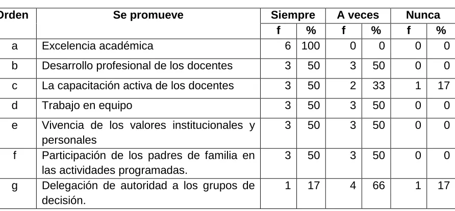 TABLA 11 SU ADMINISTRACIÓN Y LIDERAZGO DEL CENTRO EDUCATIVO PROMUEVE: 