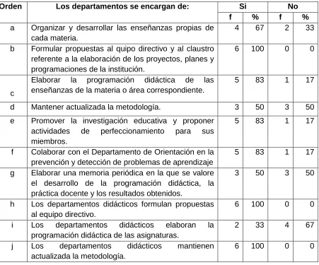 TABLA 16 LOS DEPARTAMENTOS DIDÁCTICOS Y SUS ACCIONES 