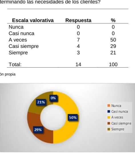 Figura  5: ¿Se están determinando las necesidades de los clientes? 