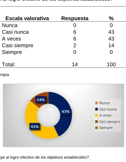 Figura 7: ¿Se contribuye al logro efectivo de los objetivos establecidos?