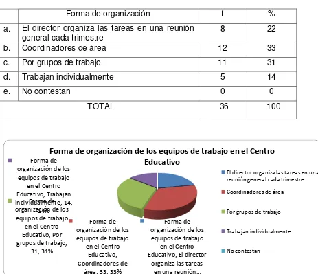 TABLA   6 FORMA DE ORGANIZACIÓN DE LOS EQUIPOS DE TRABAJO EN EL CENTRO EDUCATIVO 