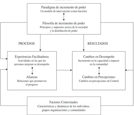 Figura 1. Interacción de los múltiples significados del incremento de poder (basado en Dunst y colaboradores, 1992).Múltiples significados del incremento de poder.