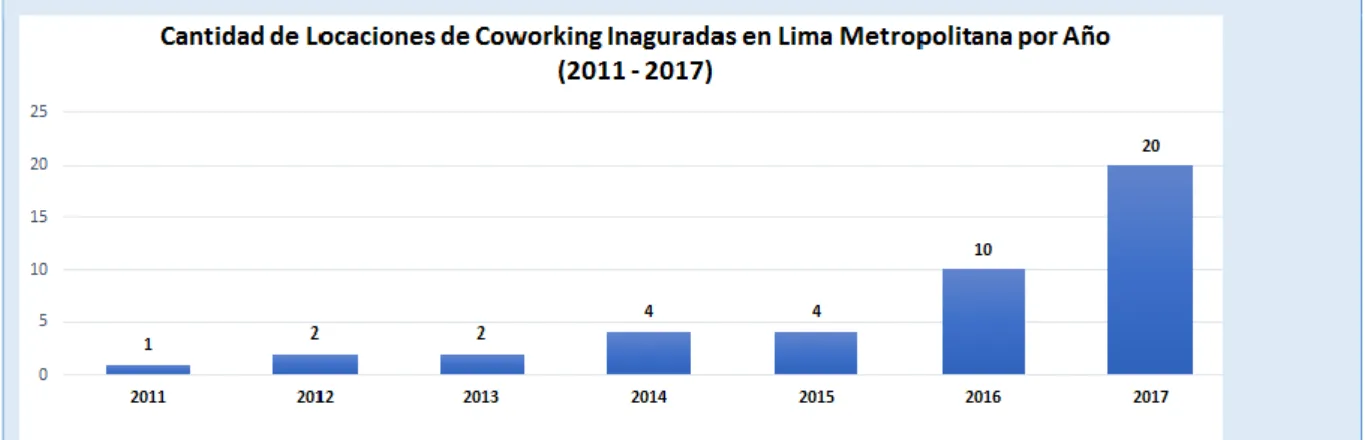 Ilustración 24.  Cantidad de Locaciones de Coworking inauguradas en Lima Metropolitana por año entre 2011 y 2017