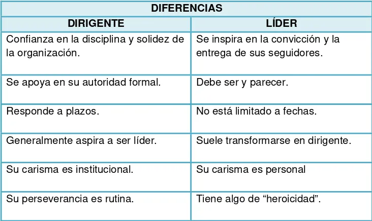 Tabla 4.3: Diferencia entre dirigente y líder.  