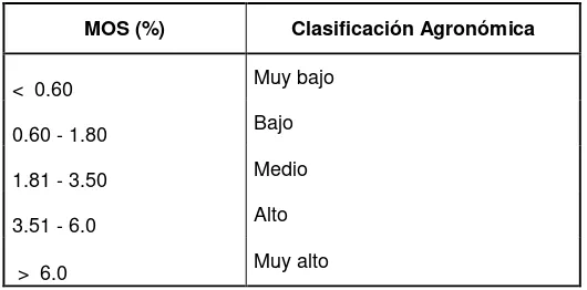 Tabla Nº 3: Interpretación de los resultados de MOS. 