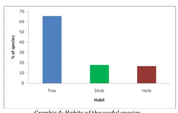 Table 1:Value of Use (UVs) of the most representative species 