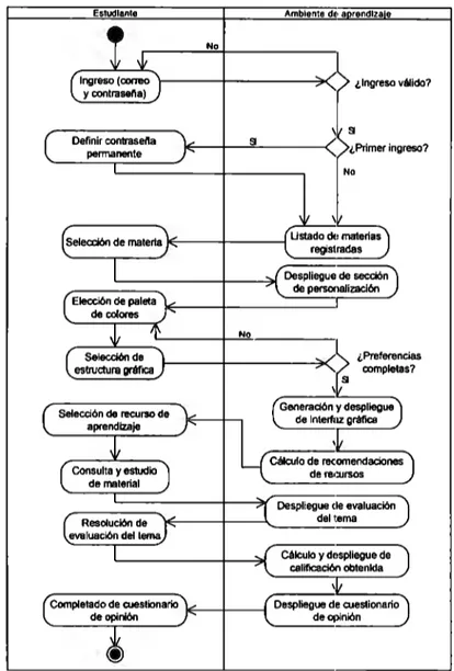 Figura 4.2 - Diagrama de flujo del proceso de aprendizaje adaptativo del sistema 