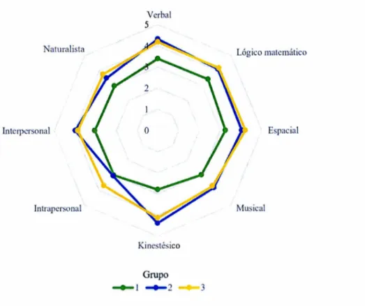 Figura 6.1  - Promedio de perfiles de  Inteligencias múltiples por grupo 