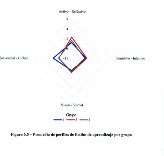 Figura 6.5 - Promedio de  perfiles de Estilos de aprendizaje por grupo 
