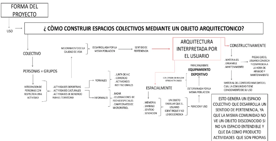 Figura 14. Construccion  del problema – espacio arquitectonico  