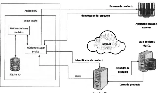 Figura 3.2 Interacción detallada de la aplicación Sugar Intake. 
