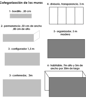 Figura 3 Categorización del muro   Fuente: Elaboración propia, 2016, CC BY-ND 