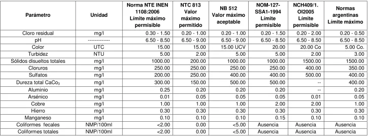 Cuadro 2.4: Normas internacionales de calidad de agua 