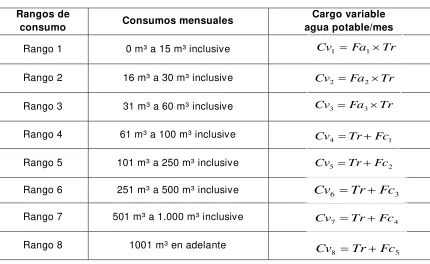 Cuadro 2.7: Cargo variable para agua potable
