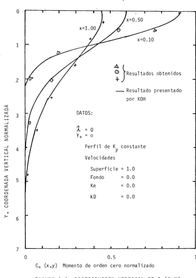 FIGURA  2.4  DISTRIBUCION  VERTICAL  DE  Co(X,Y) 