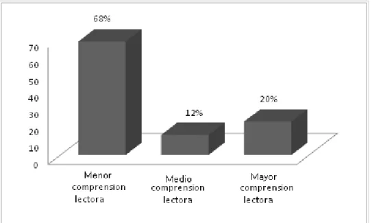 Figura 8. Niveles de comprensión lectora 