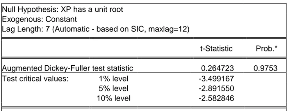 Tabla 4. 5. Test de raíz unitaria del IM 