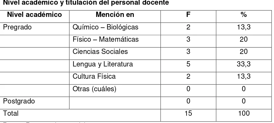 Tabla 3 Nivel académico y titulación del personal docente 