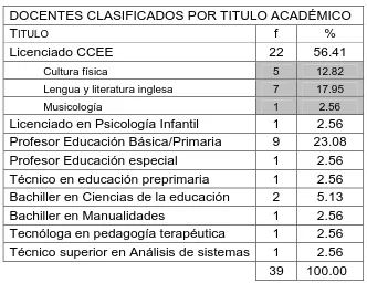 Tabla 3:  Clasificación de docentes por titulo académico 