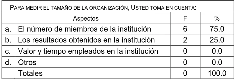 Tabla 6:  Forma de Organización de los equipos de trabajo en el centro educativo. 